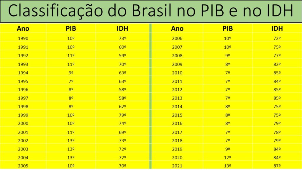 Classificação do Brasil no PIB e no IDH